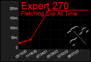 Total Graph of Expert 270