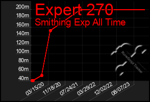 Total Graph of Expert 270