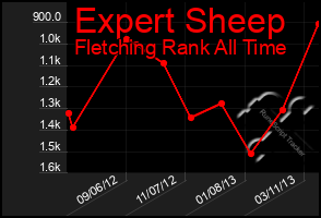 Total Graph of Expert Sheep