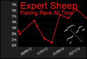 Total Graph of Expert Sheep