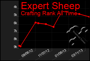 Total Graph of Expert Sheep