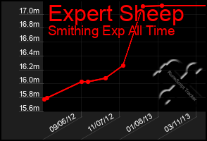 Total Graph of Expert Sheep