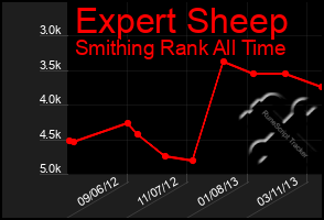 Total Graph of Expert Sheep