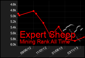 Total Graph of Expert Sheep