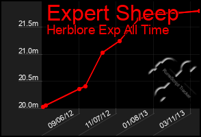 Total Graph of Expert Sheep