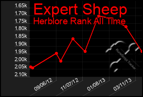 Total Graph of Expert Sheep