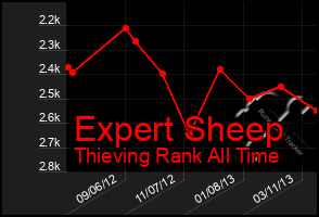 Total Graph of Expert Sheep