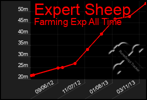 Total Graph of Expert Sheep