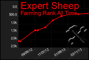 Total Graph of Expert Sheep