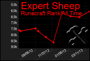 Total Graph of Expert Sheep