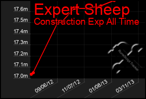 Total Graph of Expert Sheep