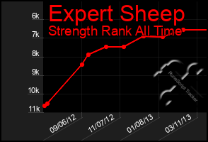 Total Graph of Expert Sheep