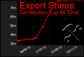 Total Graph of Expert Sheep