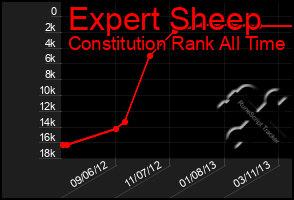 Total Graph of Expert Sheep