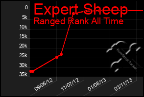 Total Graph of Expert Sheep