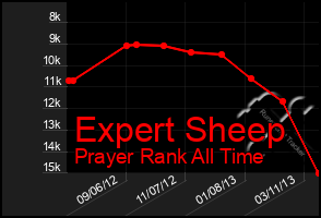 Total Graph of Expert Sheep