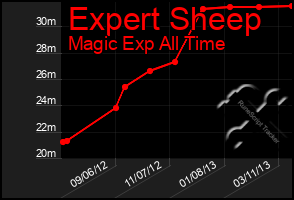 Total Graph of Expert Sheep