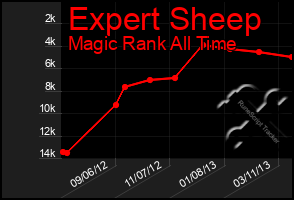 Total Graph of Expert Sheep