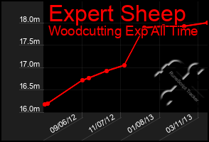 Total Graph of Expert Sheep