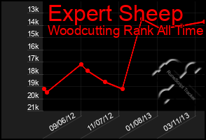 Total Graph of Expert Sheep