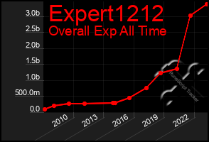 Total Graph of Expert1212