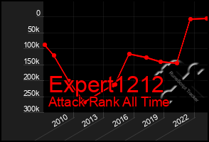 Total Graph of Expert1212