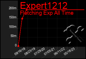 Total Graph of Expert1212