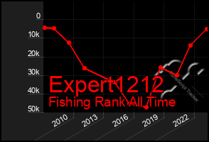 Total Graph of Expert1212