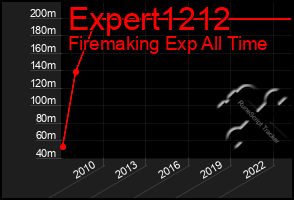 Total Graph of Expert1212