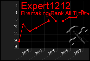 Total Graph of Expert1212