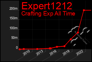 Total Graph of Expert1212