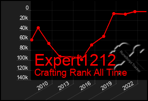 Total Graph of Expert1212