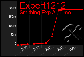 Total Graph of Expert1212