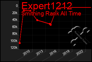 Total Graph of Expert1212