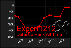 Total Graph of Expert1212