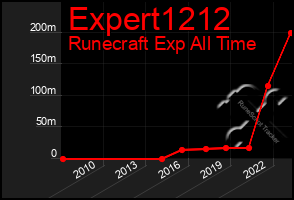 Total Graph of Expert1212