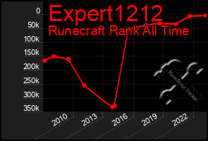 Total Graph of Expert1212