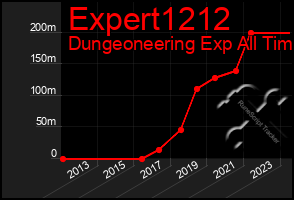 Total Graph of Expert1212