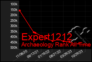 Total Graph of Expert1212