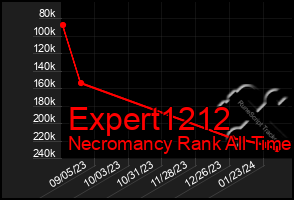 Total Graph of Expert1212