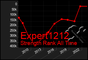 Total Graph of Expert1212