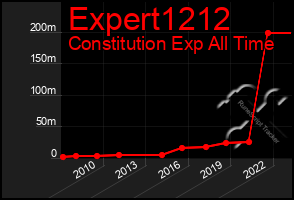 Total Graph of Expert1212