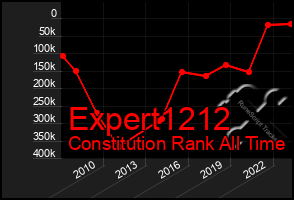 Total Graph of Expert1212