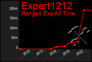 Total Graph of Expert1212