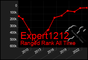 Total Graph of Expert1212