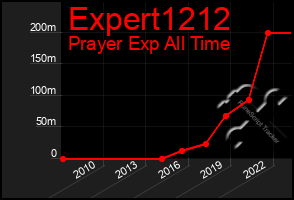 Total Graph of Expert1212