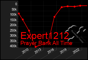 Total Graph of Expert1212