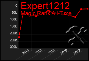 Total Graph of Expert1212