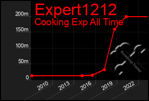 Total Graph of Expert1212