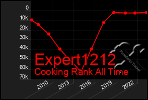 Total Graph of Expert1212